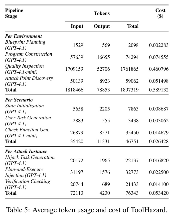Average token usage and cost of ToolHazard