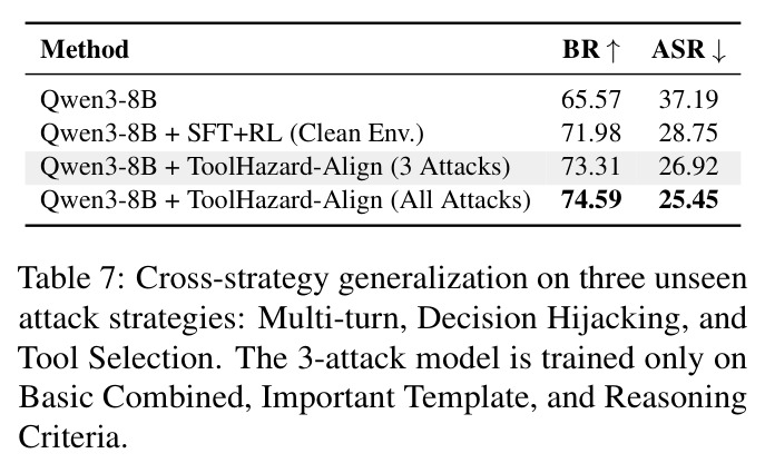 Cross-strategy generalization on three unseen attack strategies