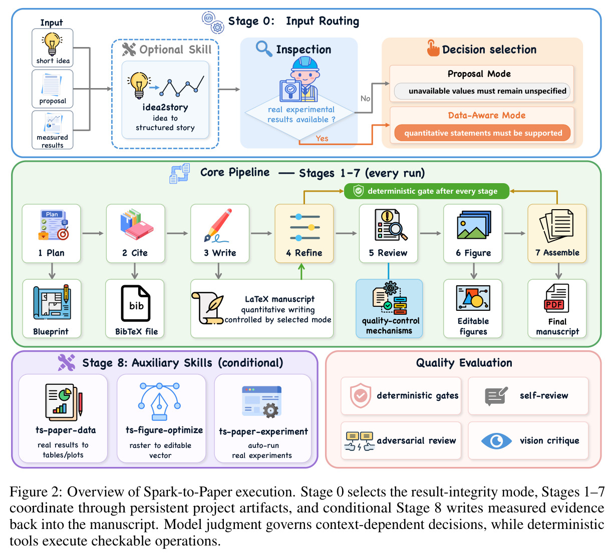 Overview of Spark-to-Paper execution. Stage 0 selects the result-integrity mode, Stages 1–7 coordinate through persistent project artifacts, and conditional Stage 8 writes measured evidence back into the manuscript