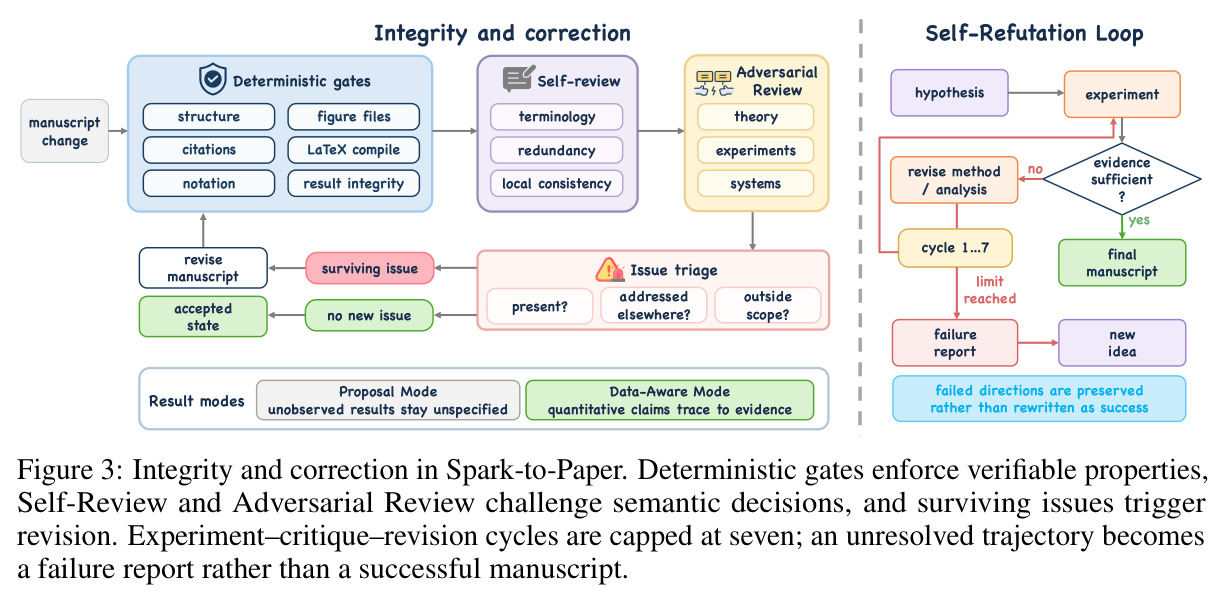 Integrity and correction in Spark-to-Paper. Deterministic gates enforce verifiable properties, Self-Review and Adversarial Review challenge semantic decisions, and surviving issues trigger revision