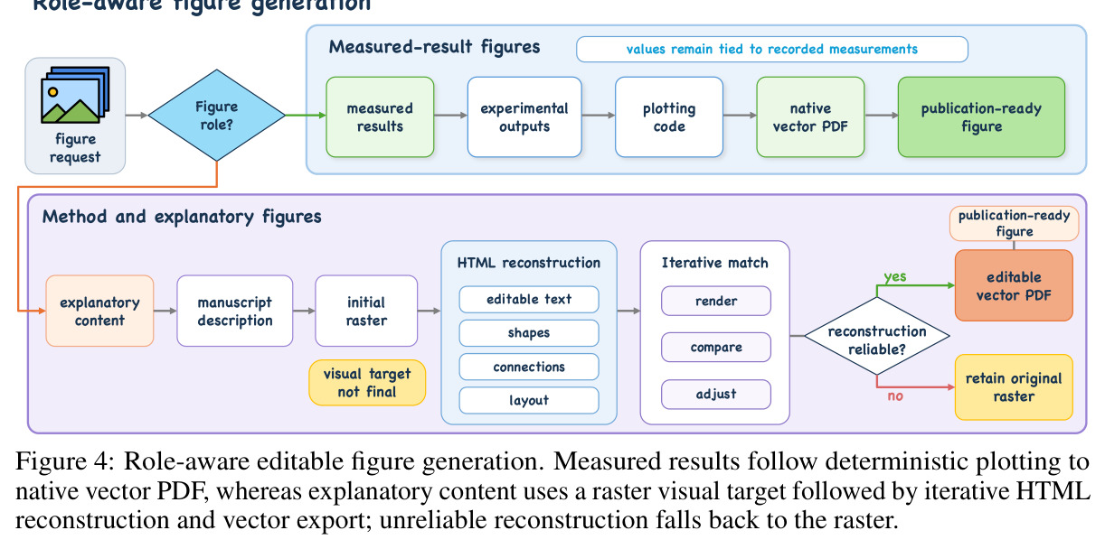 Role-aware editable figure generation. Measured results follow deterministic plotting to native vector PDF, whereas explanatory content uses a raster visual target followed by iterative HTML reconstruction and vector export