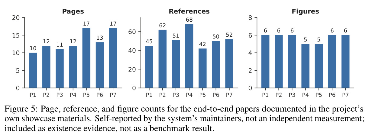 Page, reference, and figure counts for the end-to-end papers documented in the project's own showcase materials. Self-reported by the system's maintainers, not an independent measurement