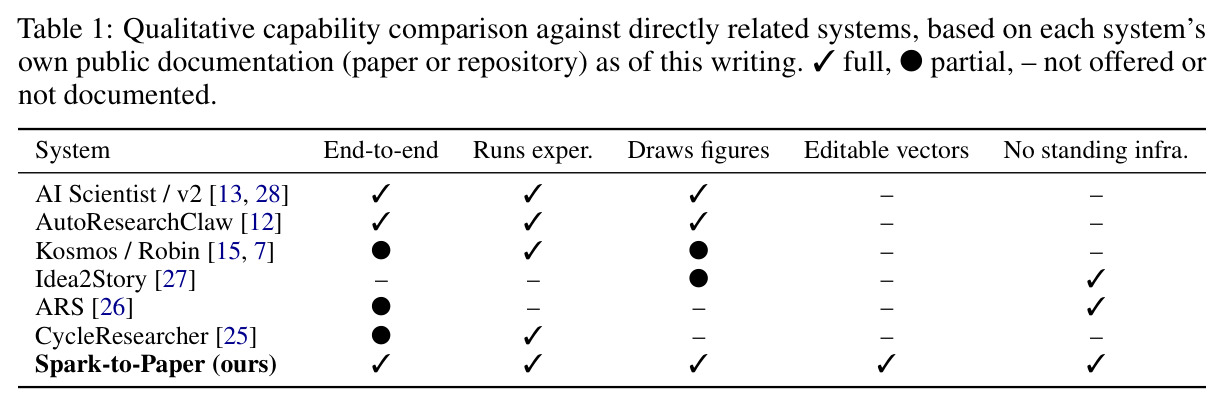 Qualitative capability comparison against directly related systems, based on each system's own public documentation as of this writing