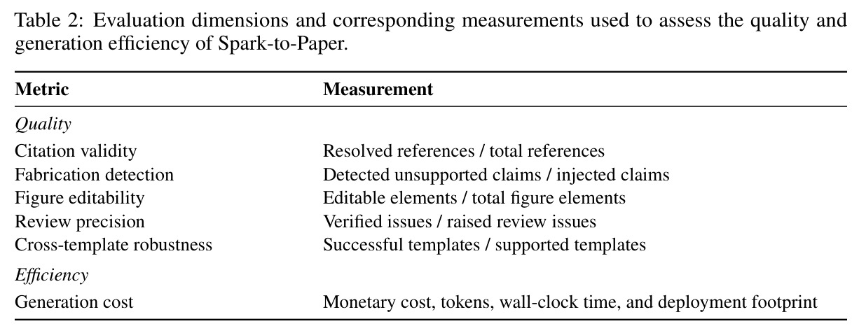 Evaluation dimensions and corresponding measurements used to assess the quality and generation efficiency of Spark-to-Paper