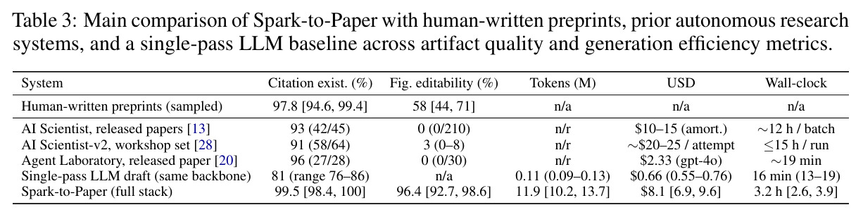 Main comparison of Spark-to-Paper with human-written preprints, prior autonomous research systems, and a single-pass LLM baseline across artifact quality and generation efficiency metrics