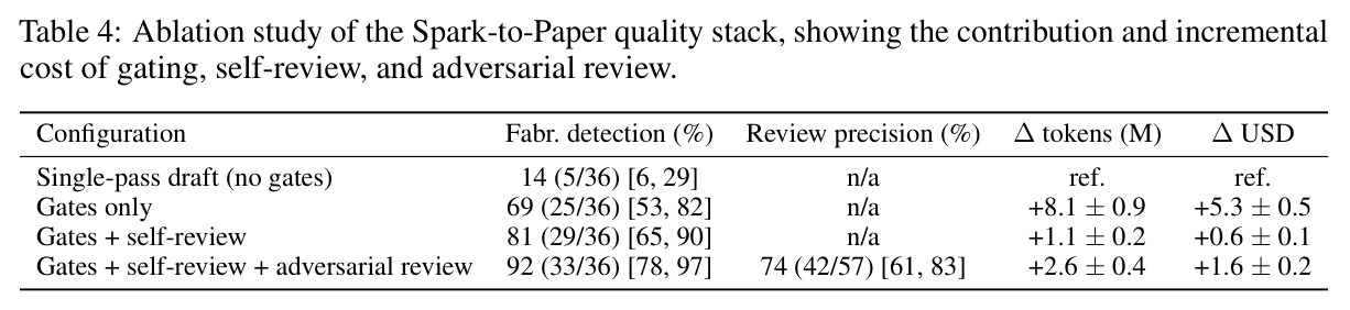 Ablation study of the Spark-to-Paper quality stack, showing the contribution and incremental cost of gating, self-review, and adversarial review