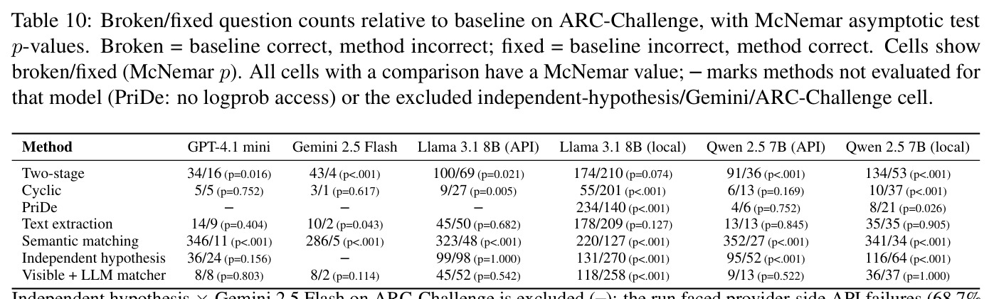Broken/fixed question counts relative to baseline on ARC-Challenge, with McNemar asymptotic test p-values.