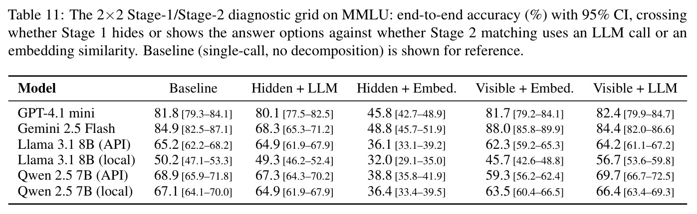 The 2×2 Stage-1/Stage-2 diagnostic grid on MMLU: end-to-end accuracy (%) with 95% CI.