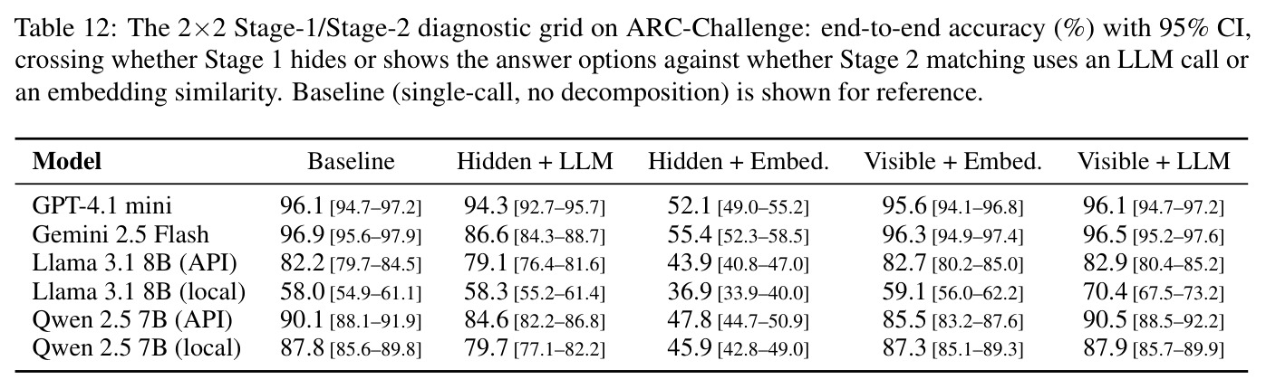 The 2×2 Stage-1/Stage-2 diagnostic grid on ARC-Challenge: end-to-end accuracy (%) with 95% CI.