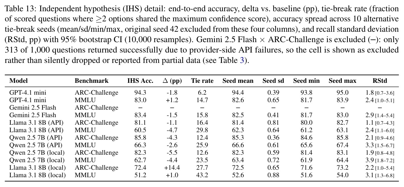 Independent hypothesis (IHS) detail: end-to-end accuracy, delta vs. baseline (pp), tie-break rate, accuracy spread across 10 alternative tie-break seeds, and RStd.