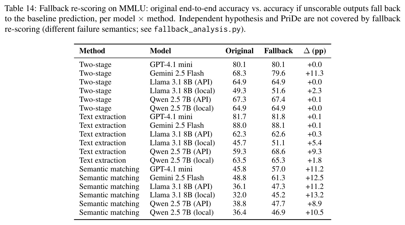 Fallback re-scoring on MMLU: original end-to-end accuracy vs. accuracy if unscorable outputs fall back to the baseline prediction.
