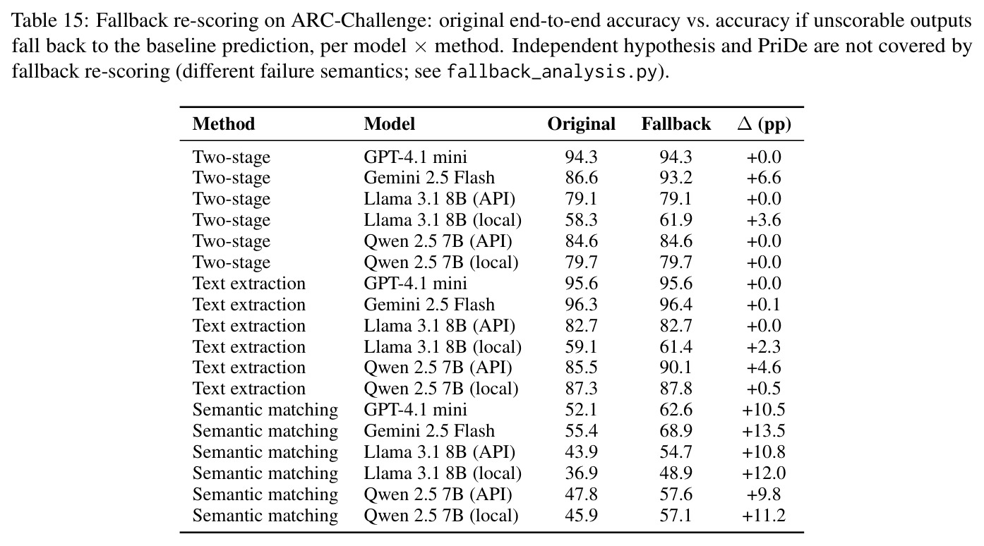 Fallback re-scoring on ARC-Challenge: original end-to-end accuracy vs. accuracy if unscorable outputs fall back to the baseline prediction.