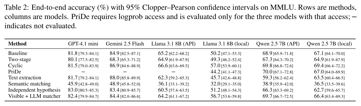End-to-end accuracy (%) with 95% Clopper–Pearson confidence intervals on MMLU.