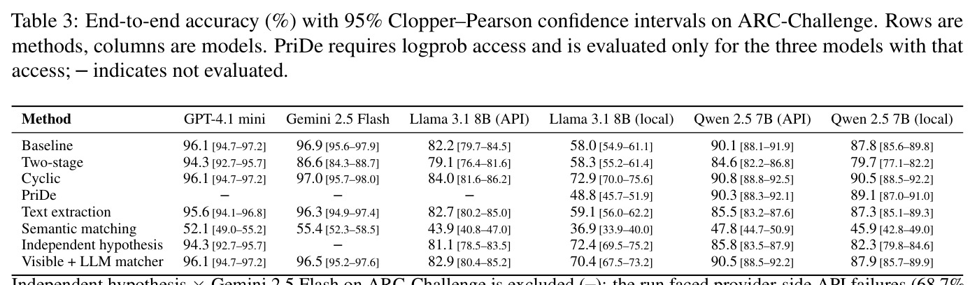 End-to-end accuracy (%) with 95% Clopper–Pearson confidence intervals on ARC-Challenge.
