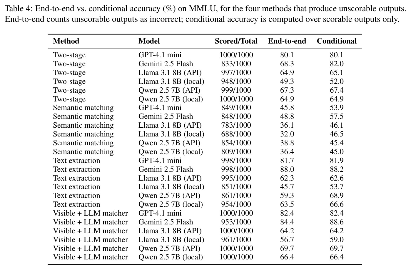 End-to-end vs. conditional accuracy (%) on MMLU, for the four methods that produce unscorable outputs.