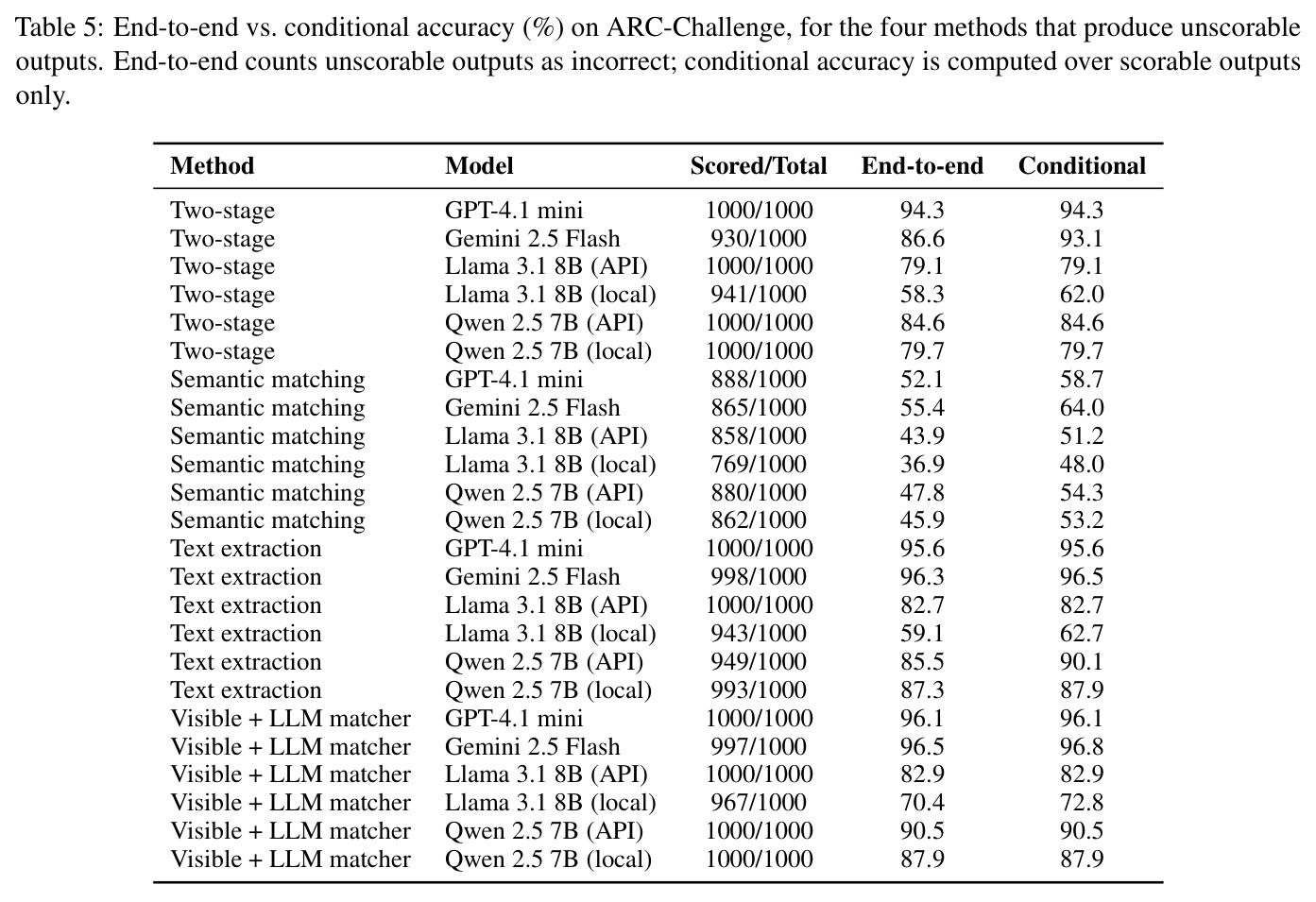 End-to-end vs. conditional accuracy (%) on ARC-Challenge, for the four methods that produce unscorable outputs.