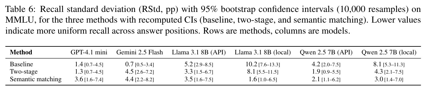 Recall standard deviation (RStd, pp) with 95% bootstrap confidence intervals (10,000 resamples) on MMLU.