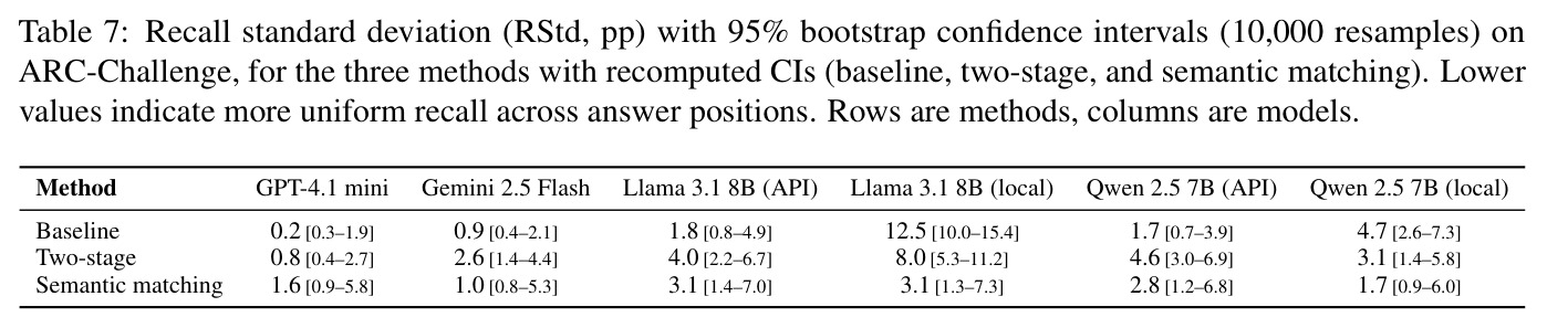 Recall standard deviation (RStd, pp) with 95% bootstrap confidence intervals (10,000 resamples) on ARC-Challenge.