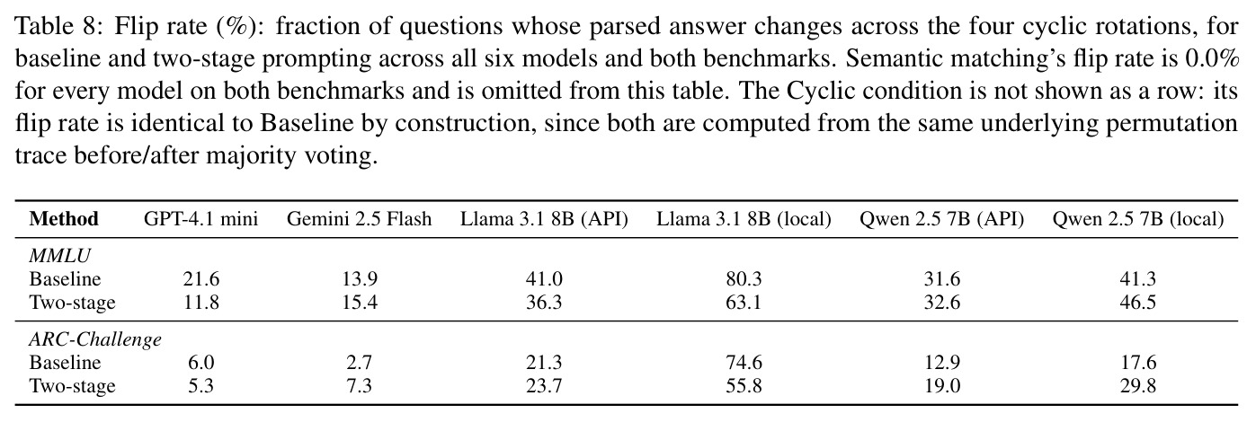 Flip rate (%): fraction of questions whose parsed answer changes across the four cyclic rotations, for baseline and two-stage prompting.