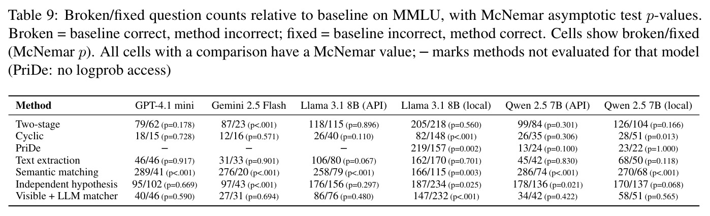 Broken/fixed question counts relative to baseline on MMLU, with McNemar asymptotic test p-values.