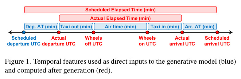 Temporal features used as direct inputs to the generative model (blue) and computed after generation (red).