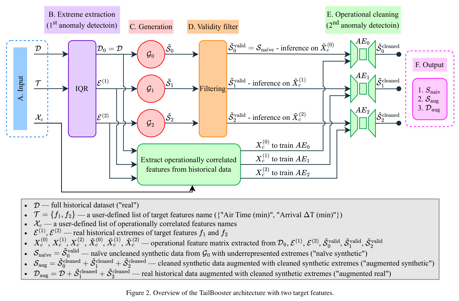 Overview of the TailBooster architecture with two target features.
