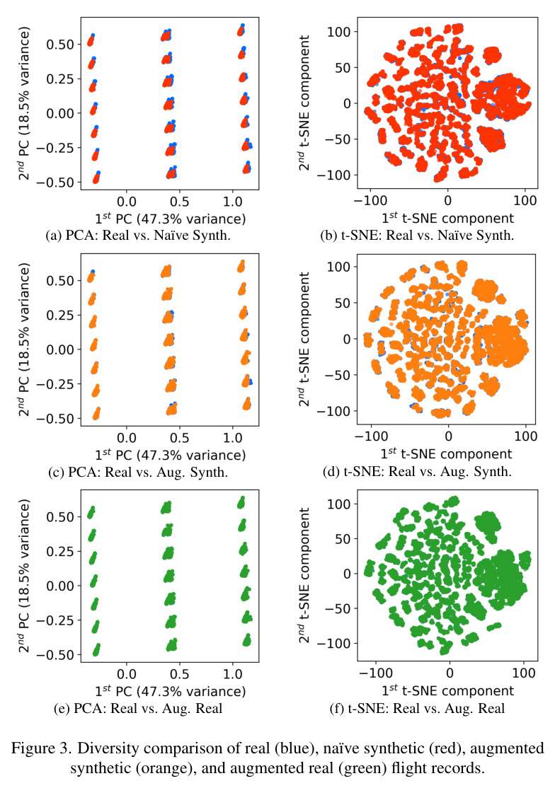 Diversity comparison of real (blue), naïve synthetic (red), augmented synthetic (orange), and augmented real (green) flight records.