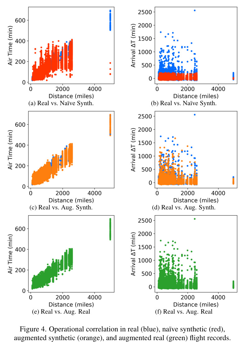 Operational correlation in real (blue), naïve synthetic (red), augmented synthetic (orange), and augmented real (green) flight records.