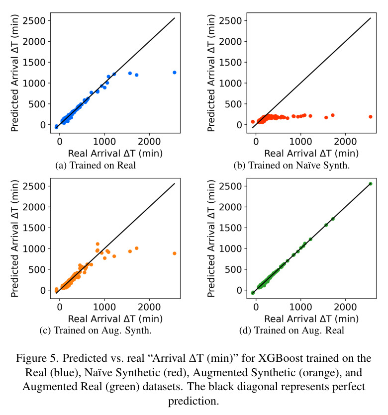 Predicted vs. real "Arrival ∆T (min)" for XGBoost trained on the Real (blue), Naïve Synthetic (red), Augmented Synthetic (orange), and Augmented Real (green) datasets. The black diagonal represents perfect prediction.