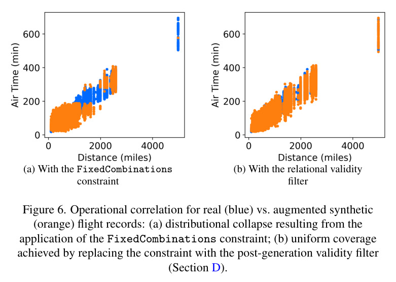 Operational correlation for real (blue) vs. augmented synthetic (orange) flight records: (a) distributional collapse resulting from the application of the FixedCombinations constraint; (b) uniform coverage achieved by replacing the constraint with the post-generation validity filter.