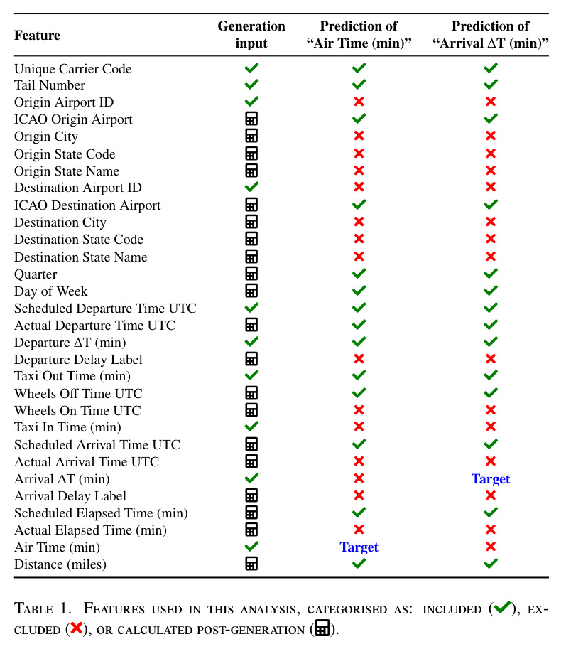 Features used in this analysis, categorised as: included (✓), excluded (✗), or calculated post-generation.