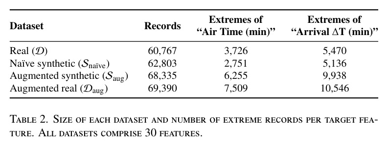 Size of each dataset and number of extreme records per target feature. All datasets comprise 30 features.