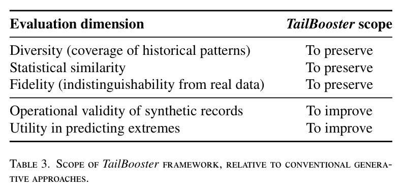 Scope of TailBooster framework, relative to conventional generative approaches.