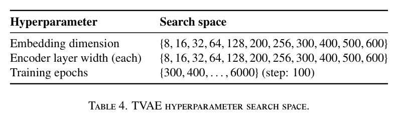 TVAE hyperparameter search space.