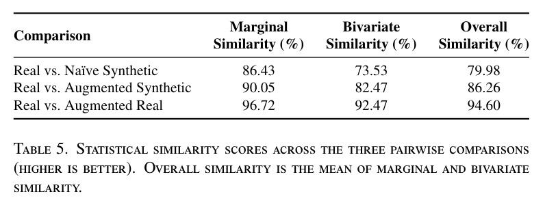 Statistical similarity scores across the three pairwise comparisons (higher is better). Overall similarity is the mean of marginal and bivariate similarity.