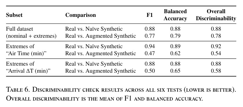 Discriminability check results across all six tests (lower is better).