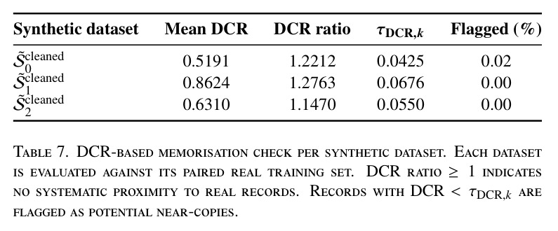 DCR-based memorisation check per synthetic dataset. Each dataset is evaluated against its paired real training set. DCR ratio ≥1 indicates no systematic proximity to real records.