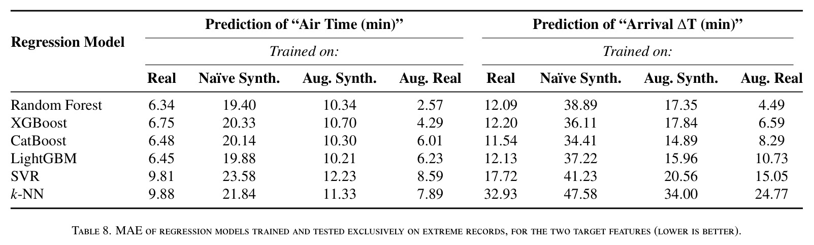 MAE of regression models trained and tested exclusively on extreme records, for the two target features (lower is better).