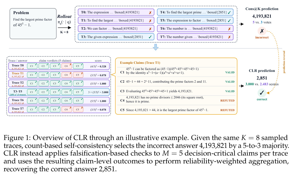 Overview of CLR through an illustrative example. Given the same K = 8 sampled traces, count-based self-consistency selects the incorrect answer 4,193,821 by a 5-to-3 majority. CLR instead applies falsification-based checks to M = 5 decision-critical claims per trace and uses the resulting claim-level outcomes to perform reliability-weighted aggregation, recovering the correct answer 2,851.