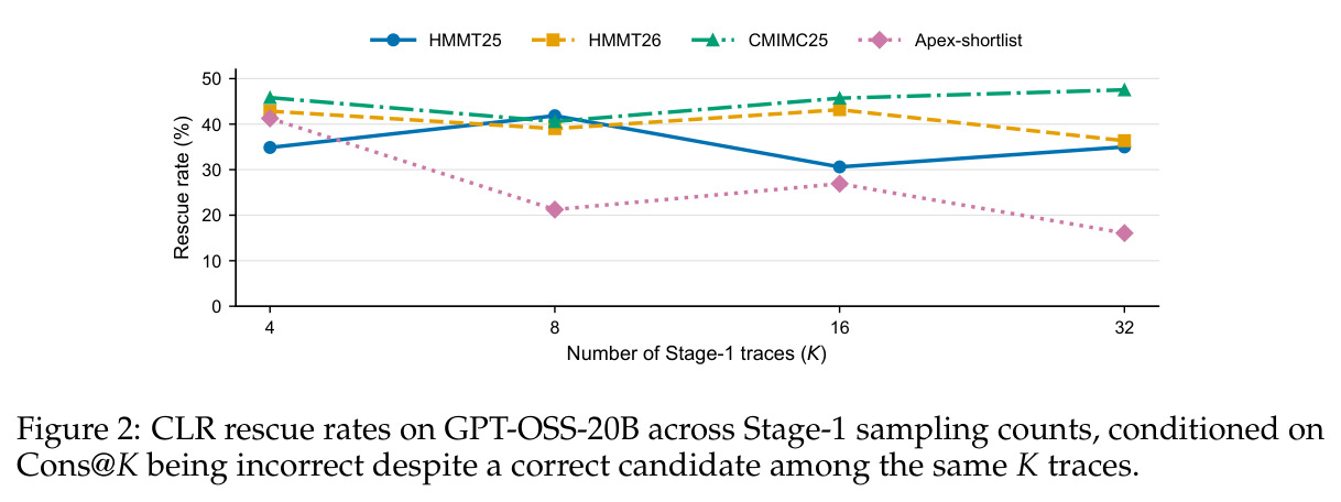 CLR rescue rates on GPT-OSS-20B across Stage-1 sampling counts, conditioned on Cons@K being incorrect despite a correct candidate among the same K traces.