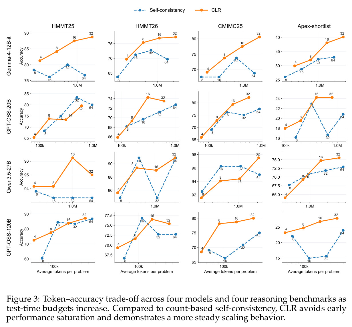 Token–accuracy trade-off across four models and four reasoning benchmarks as test-time budgets increase. Compared to count-based self-consistency, CLR avoids early performance saturation and demonstrates a more steady scaling behavior.