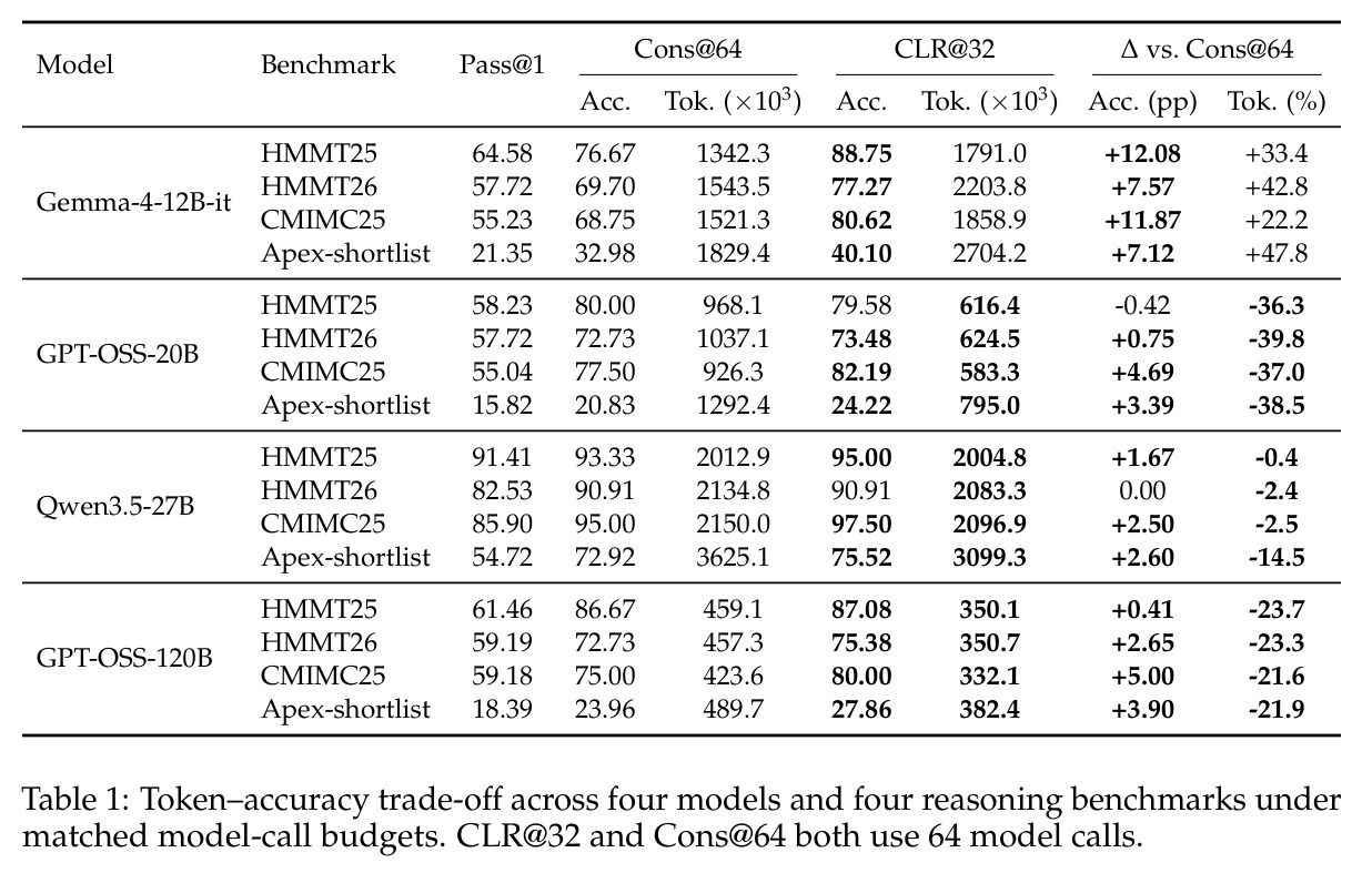 Token–accuracy trade-off across four models and four reasoning benchmarks under matched model-call budgets. CLR@32 and Cons@64 both use 64 model calls.