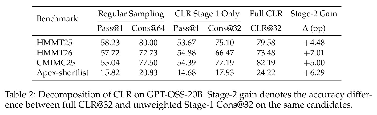 Decomposition of CLR on GPT-OSS-20B. Stage-2 gain denotes the accuracy difference between full CLR@32 and unweighted Stage-1 Cons@32 on the same candidates.