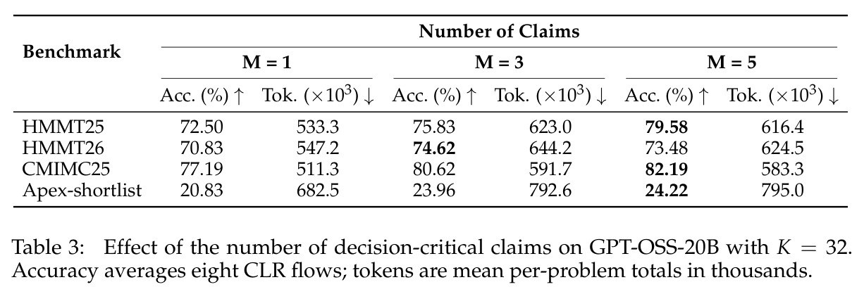 Effect of the number of decision-critical claims on GPT-OSS-20B with K = 32. Accuracy averages eight CLR flows; tokens are mean per-problem totals in thousands.