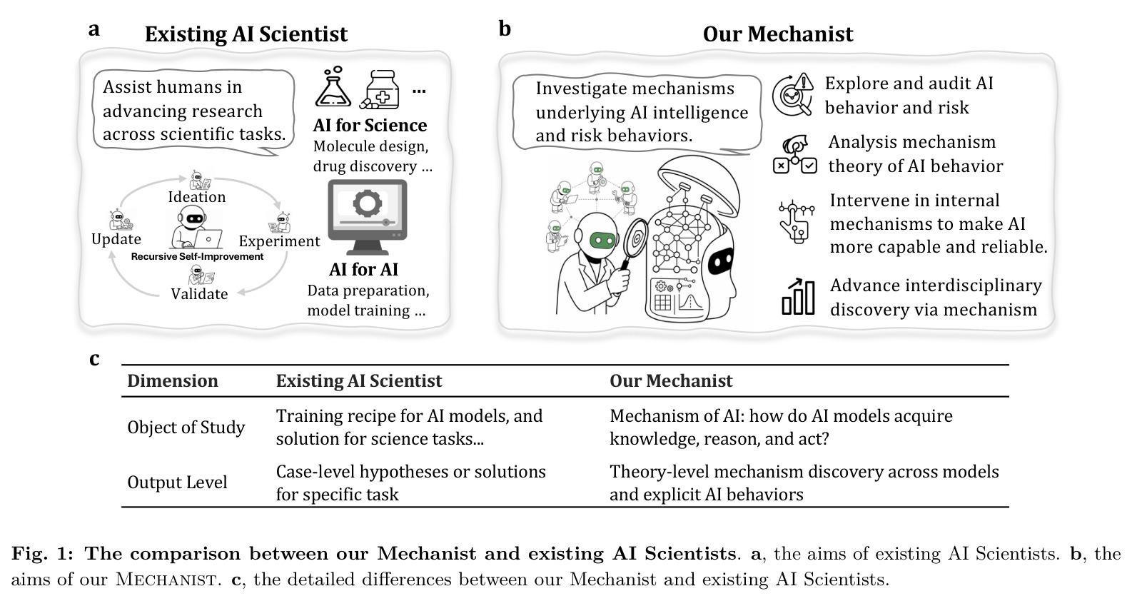 The comparison between our Mechanist and existing AI Scientists