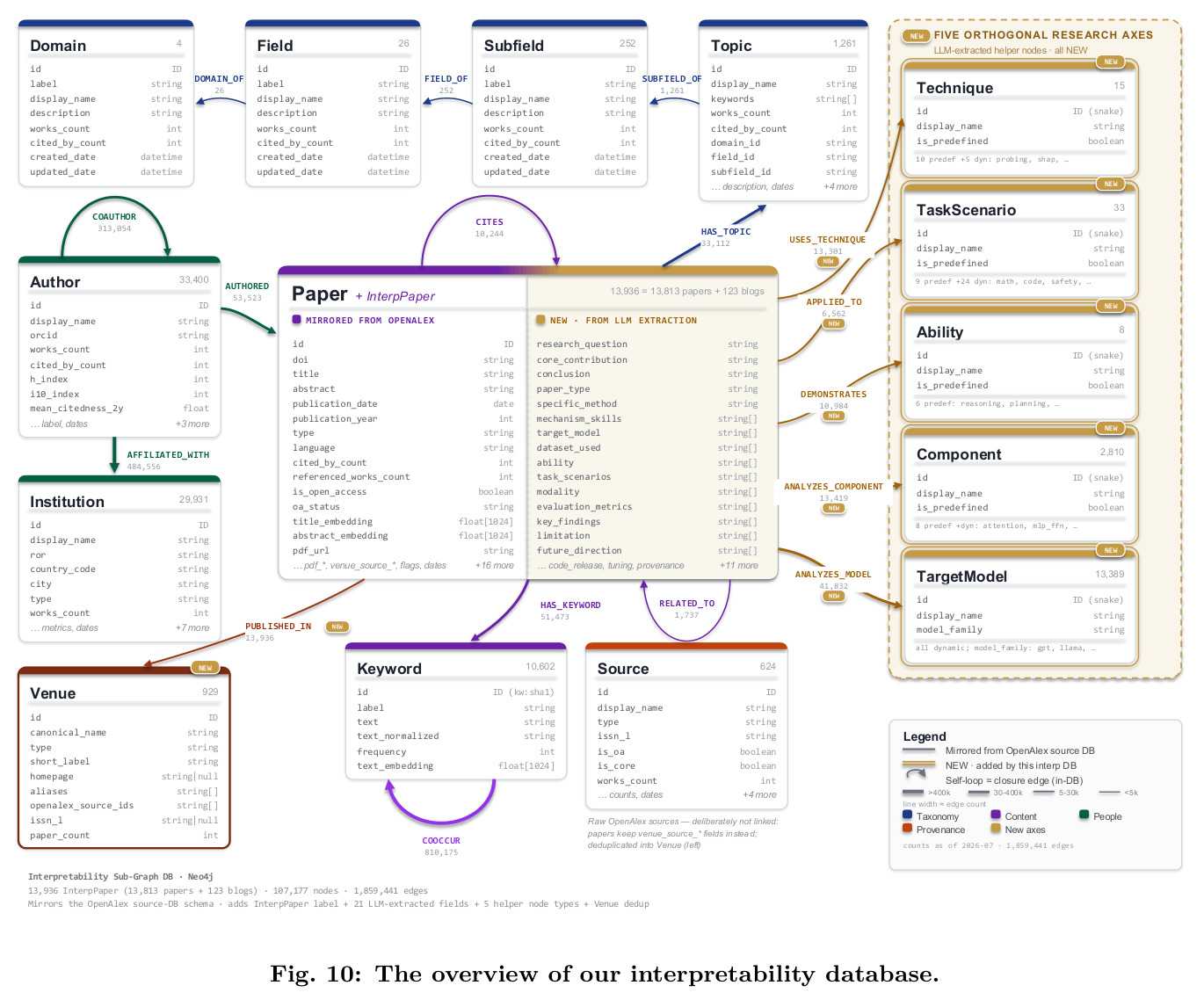 The overview of our interpretability database