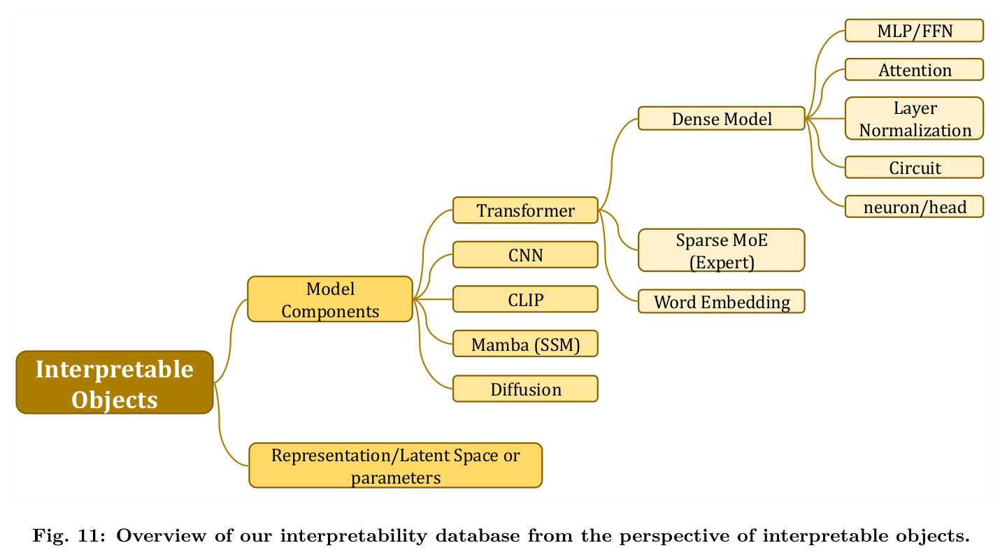 Overview of our interpretability database from the perspective of interpretable objects