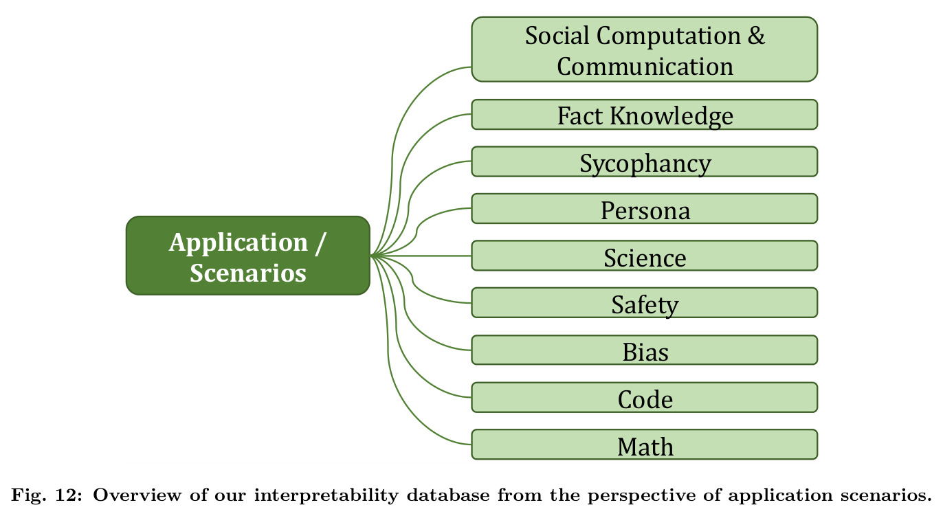 Overview of our interpretability database from the perspective of application scenarios