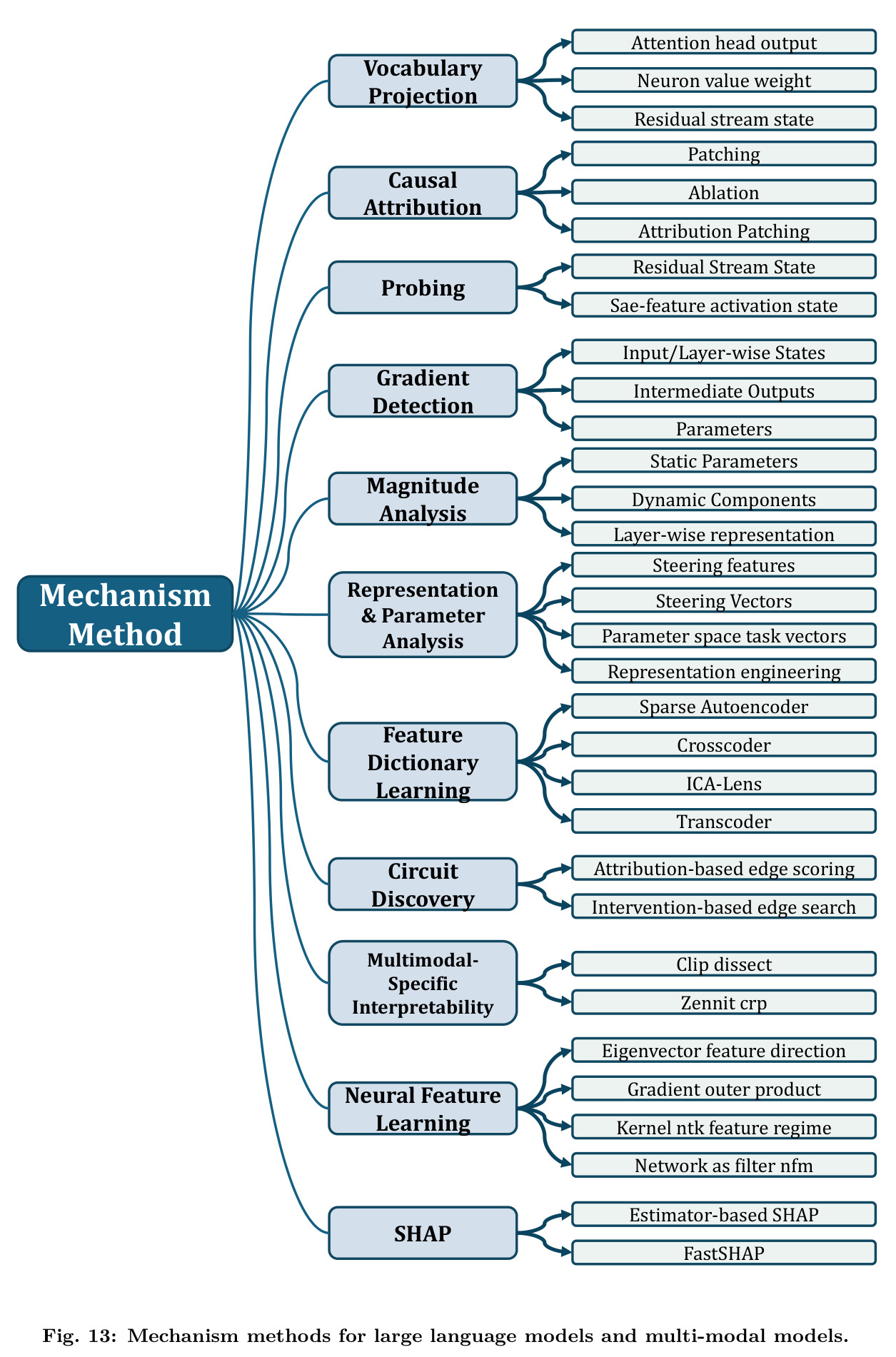 Mechanism methods for large language models and multi-modal models