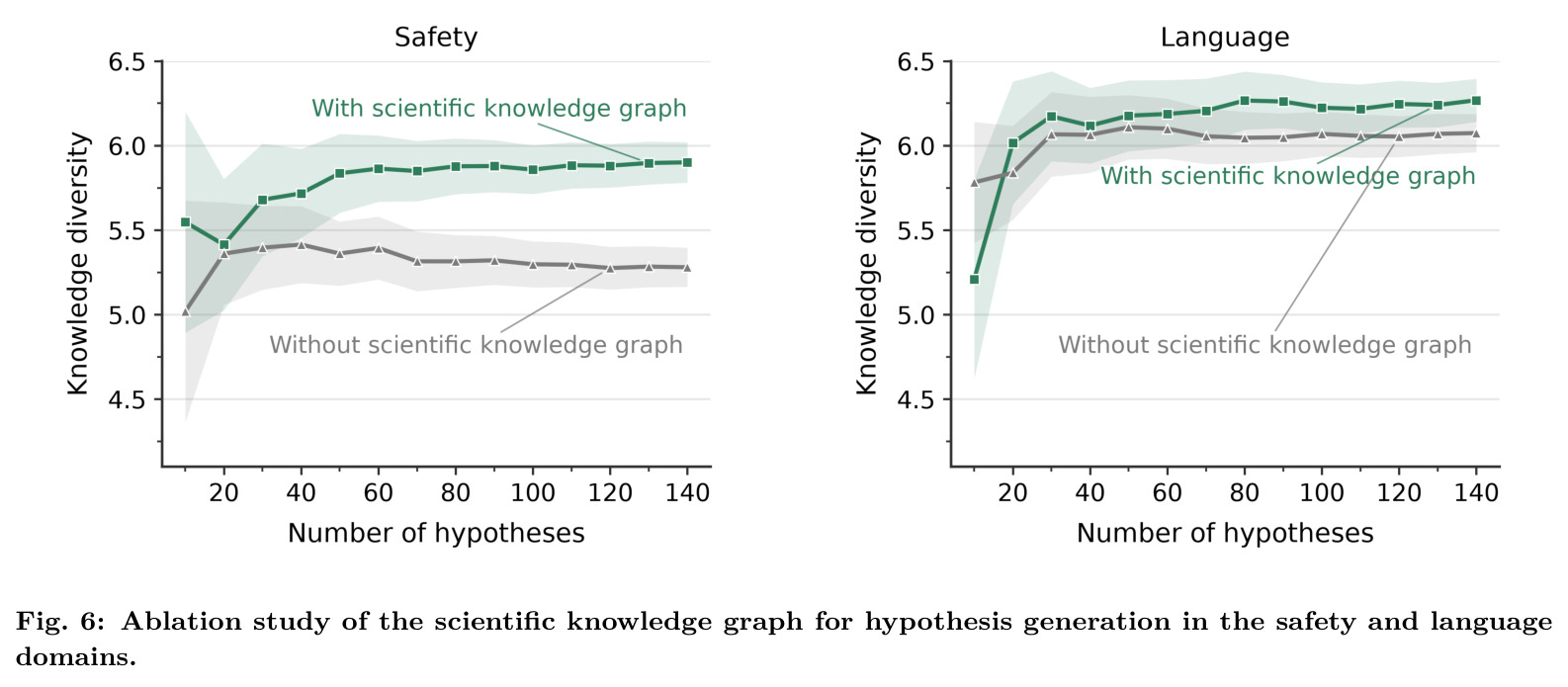 Ablation study of the scientific knowledge graph for hypothesis generation in the safety and language domains